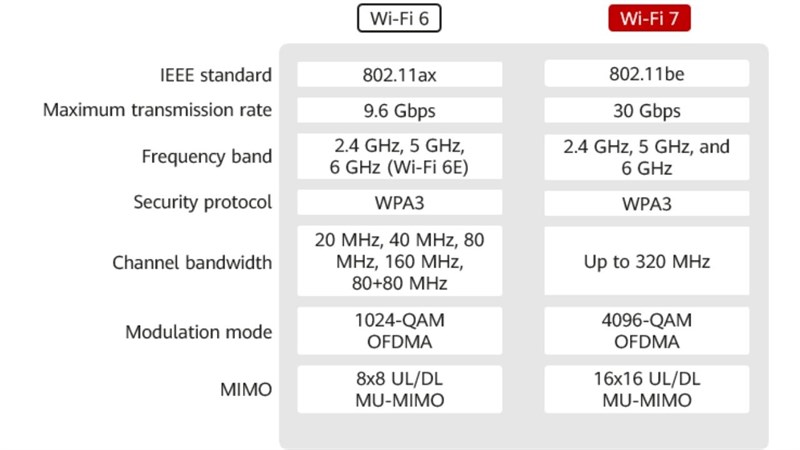 wifi 7 vs wifi 6