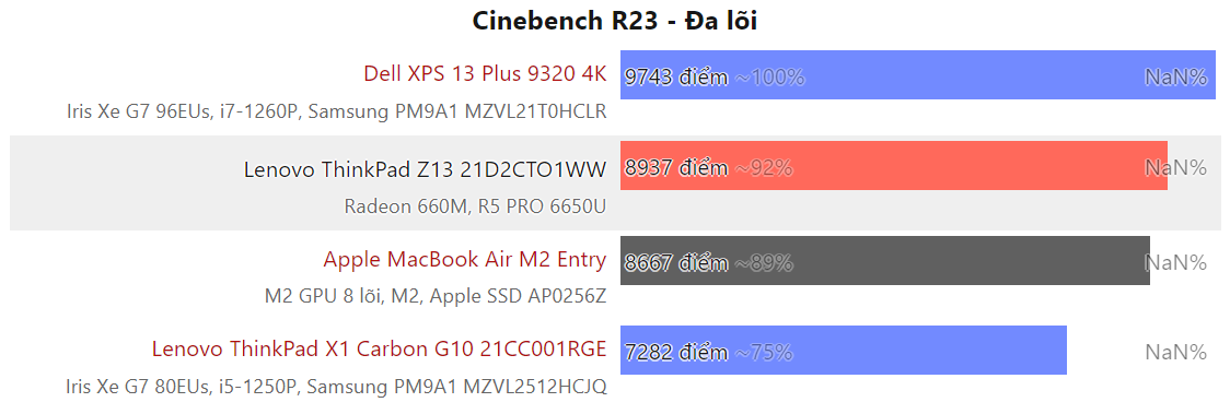 Cinebench R23 AMD R5 6650U 6