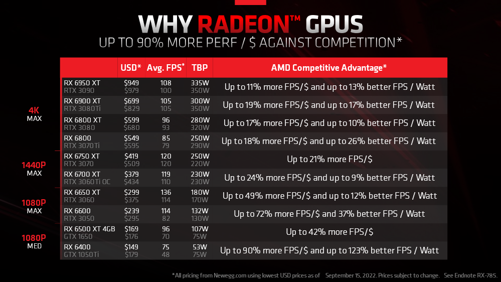 Bảng so sánh AMD RX 6000 Series với RTX 3000 Series