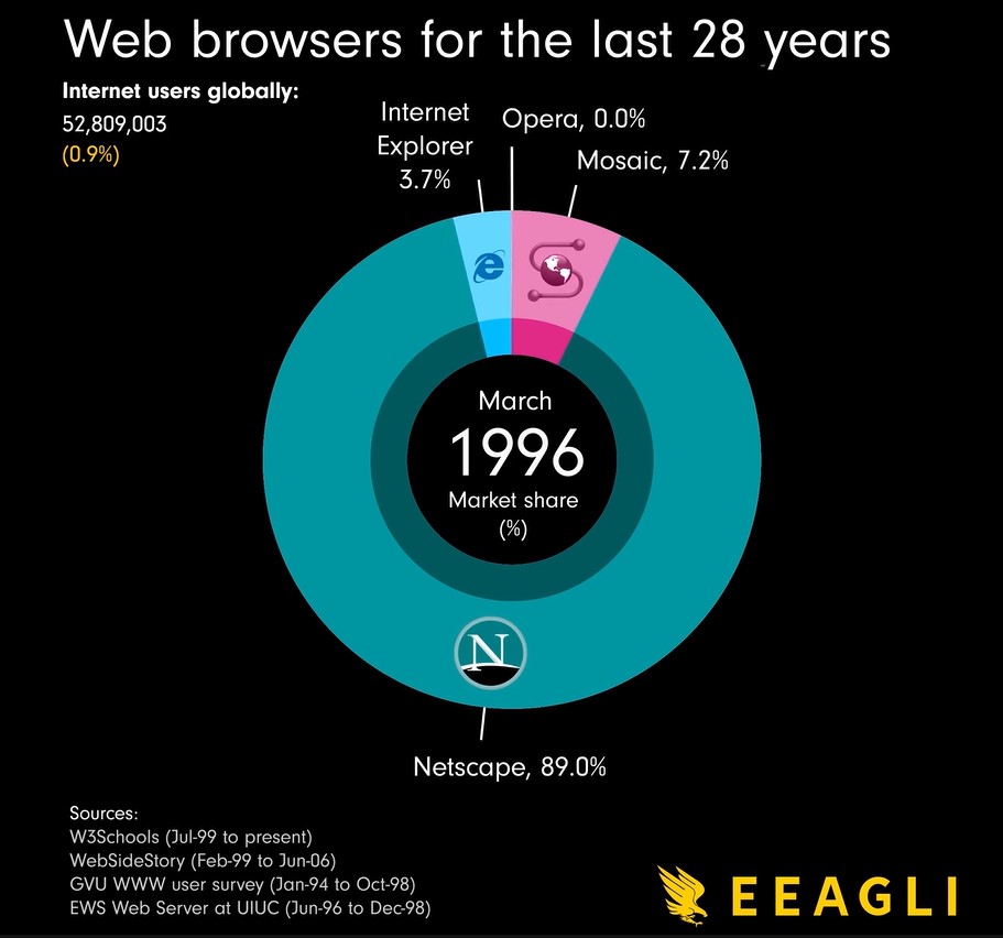 Thị phần trình duyệt Web năm 1996