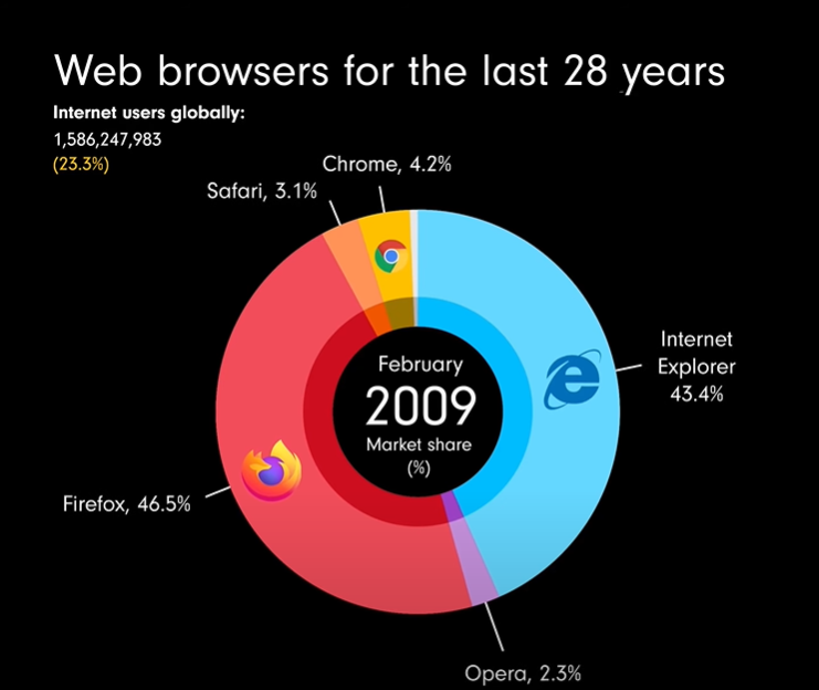 Thị phần trình duyệt Web năm 2009