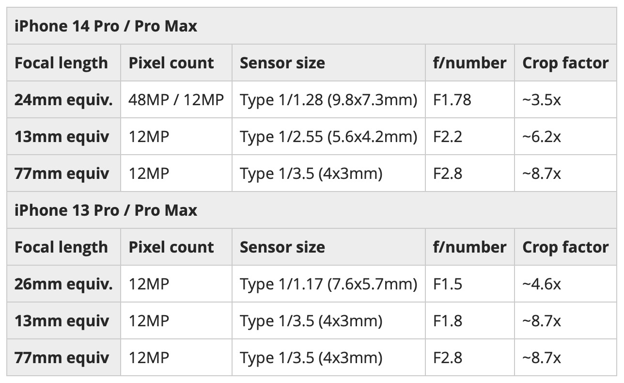 Thông số phần cứng trên iPhone 14 Pro - iPhone 14 Pro Max