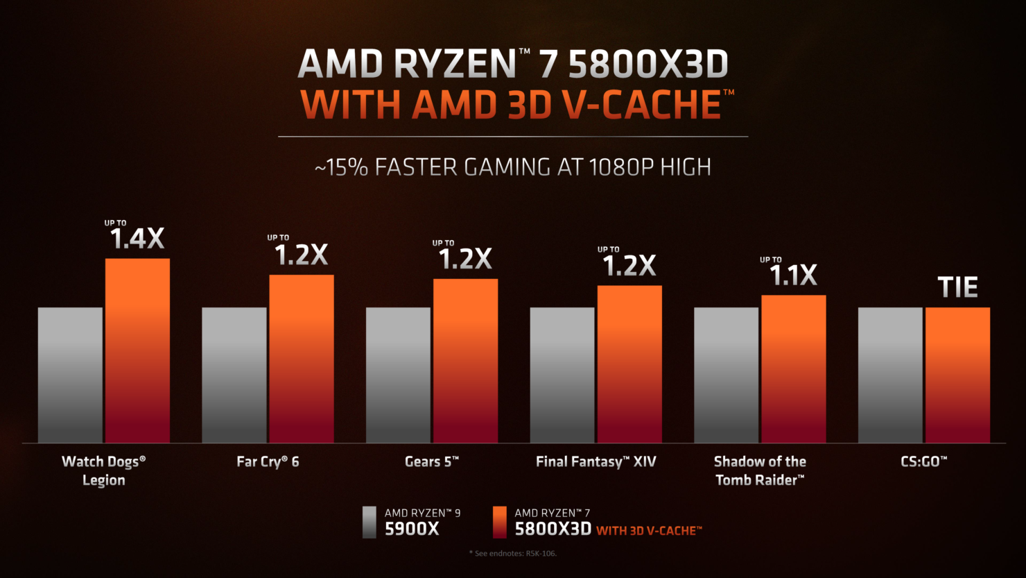 Hieu nang tren AMD Ryzen 7 5800X3D