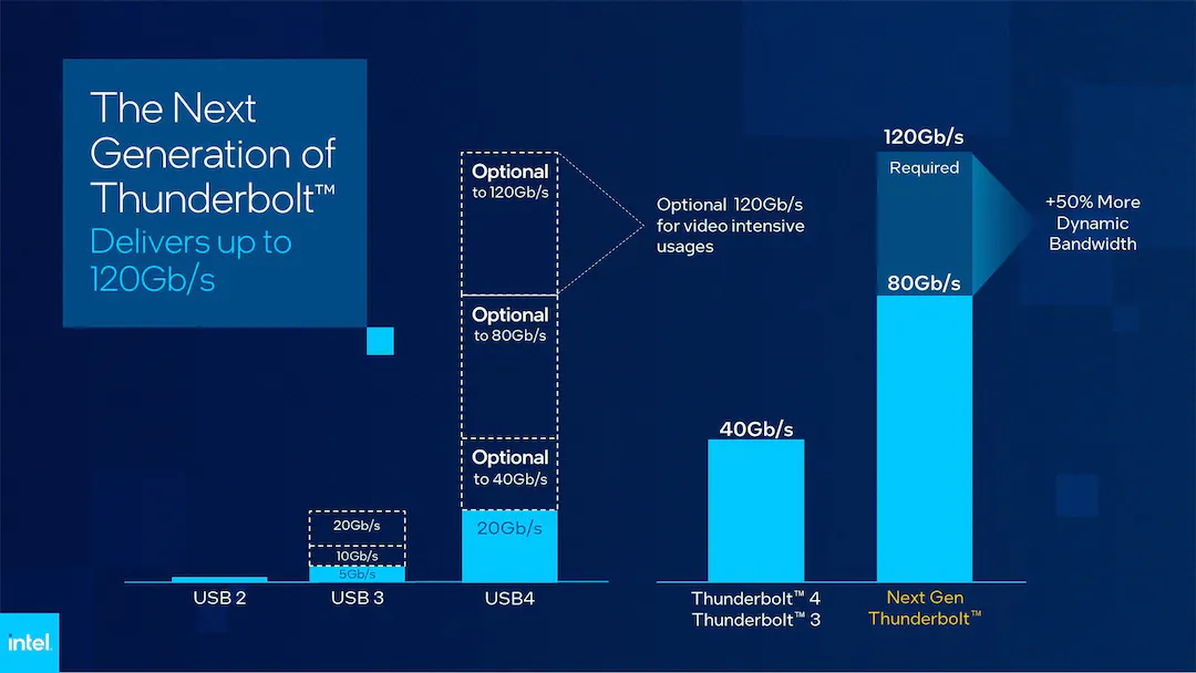 So sánh tốc độ của Thunderbolt mới so với Thunderbolt 4 và USB 4
