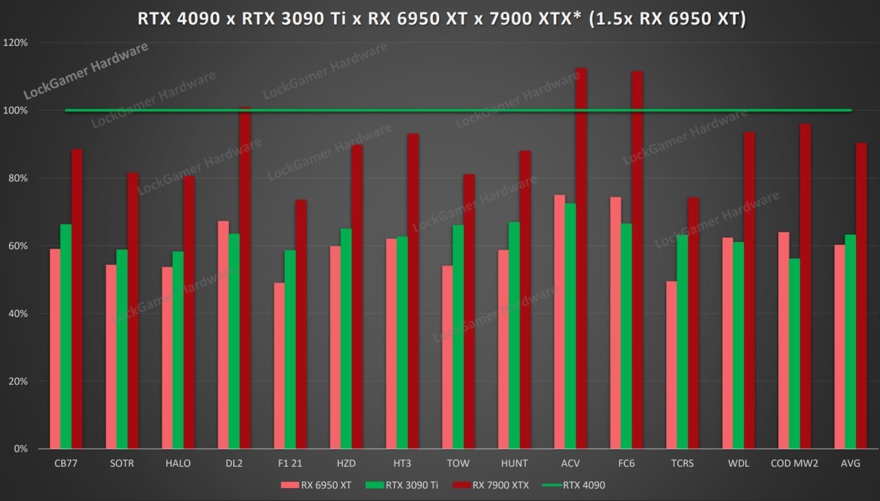 Bảng so sánh phát thảo hiệu năng của RX 7900 XTX so với RTX 4090