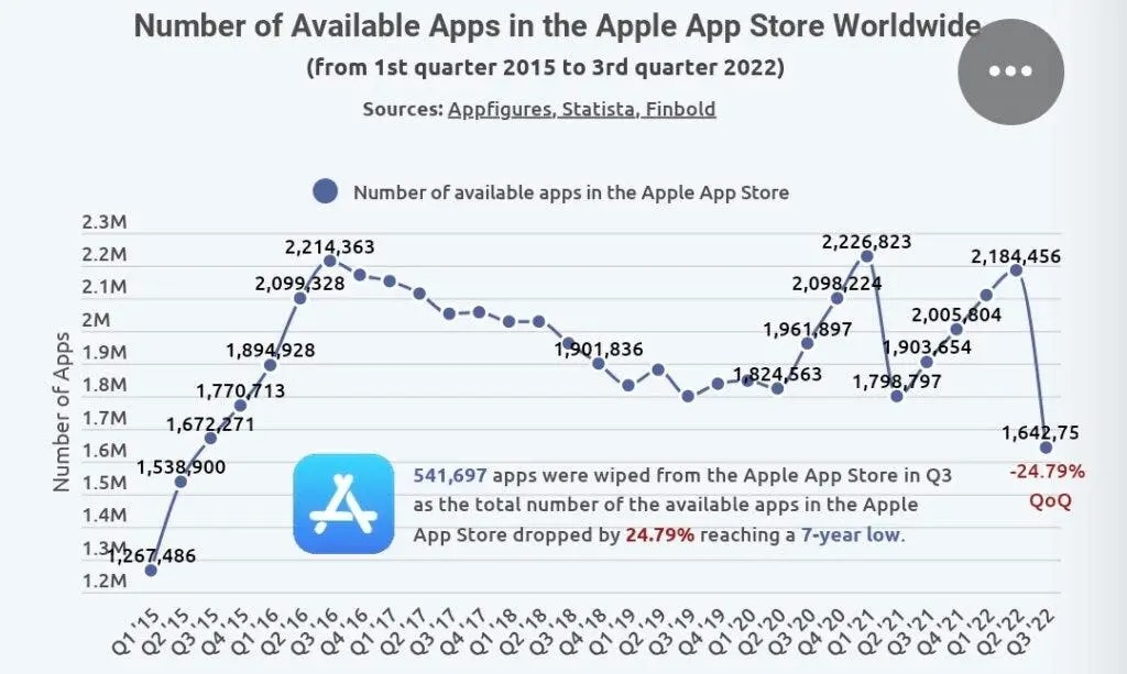 Bảng thông kê các ứng dụng có trên Apple Store từ năm 2015
