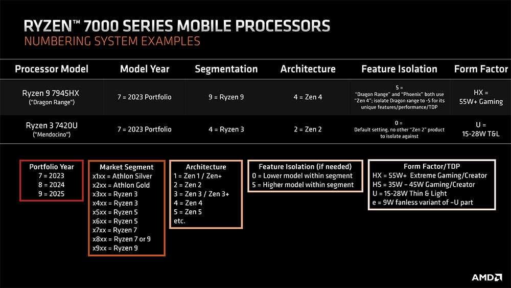 Cách thức đặt tên của các mẫu CPU AMD trên di động mới