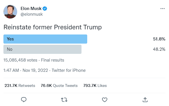 Cuộc bình chọn trên Twitter về việc hồi sinh tài khoản của cựu tổng thống Mỹ