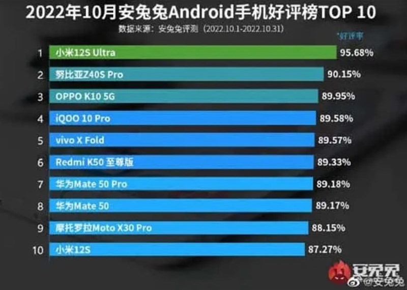 Top 10 Smartphone Android có mức độ hài lòng cao nhất trong tháng 10-2022 tại thị trường Trung Quốc