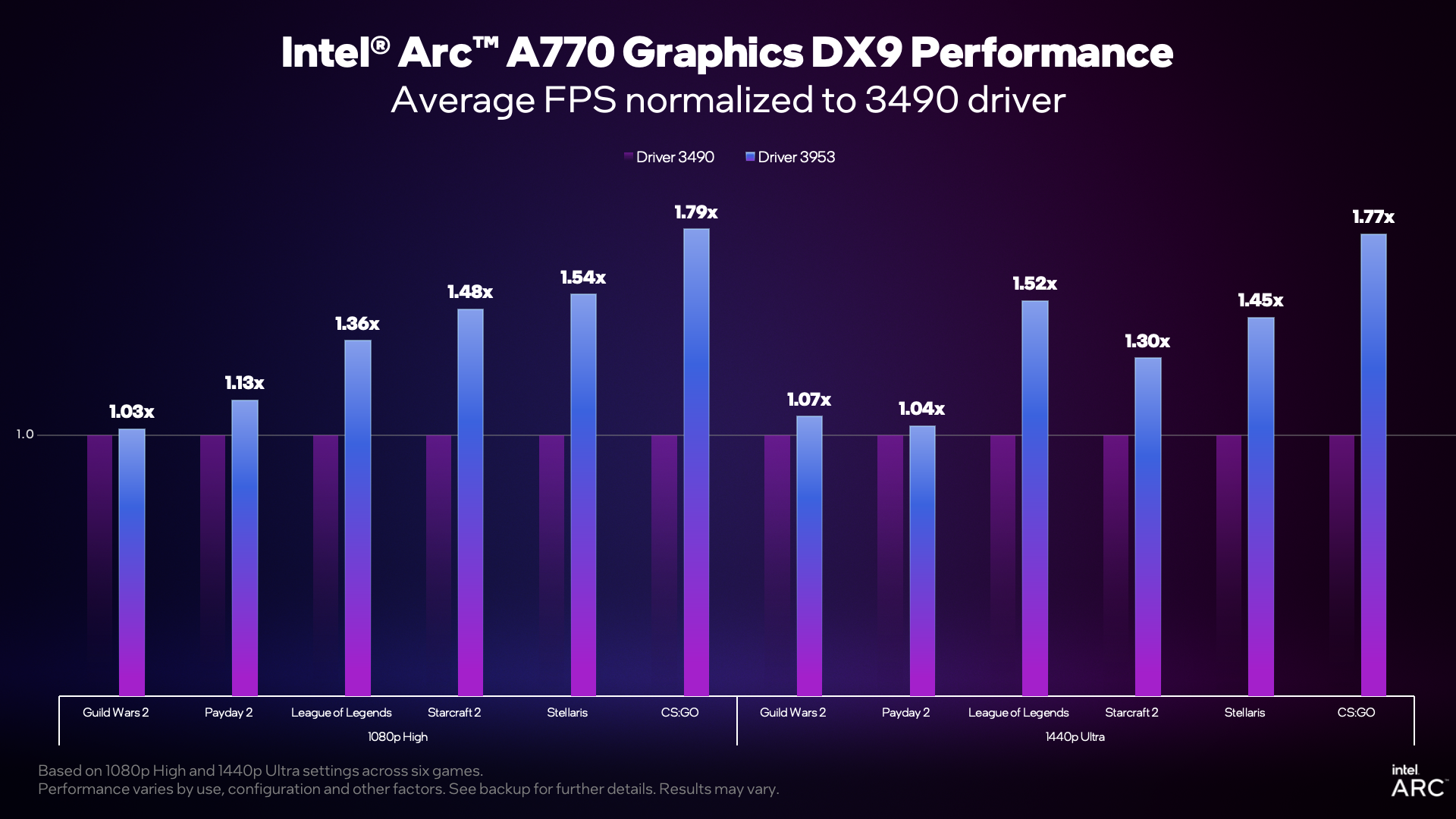 Các cải thiện của Intel ở phiên bản Intel Arc 3959 so với 3490