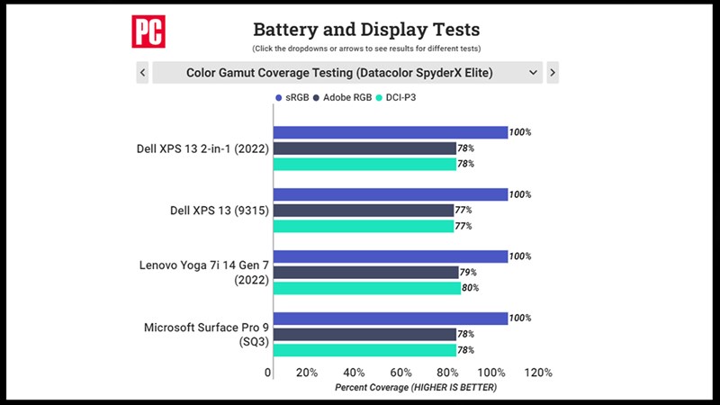 Độ bao phủ màu trên Dell XPS 13 9315 2-in-1