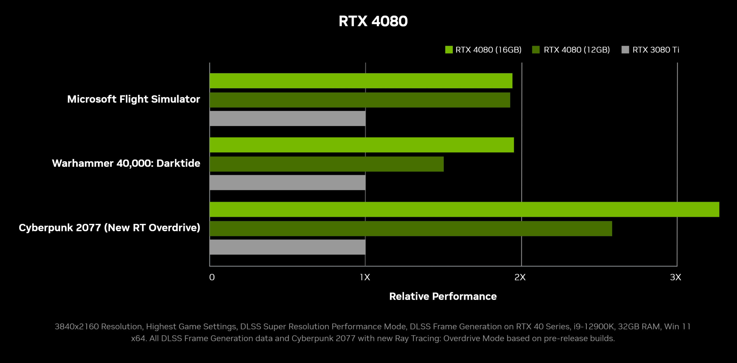 Hiệu năng của RTX 4070Ti (RTX 4080 12GB) khi so sánh với RTX 3090 và RTX 4080