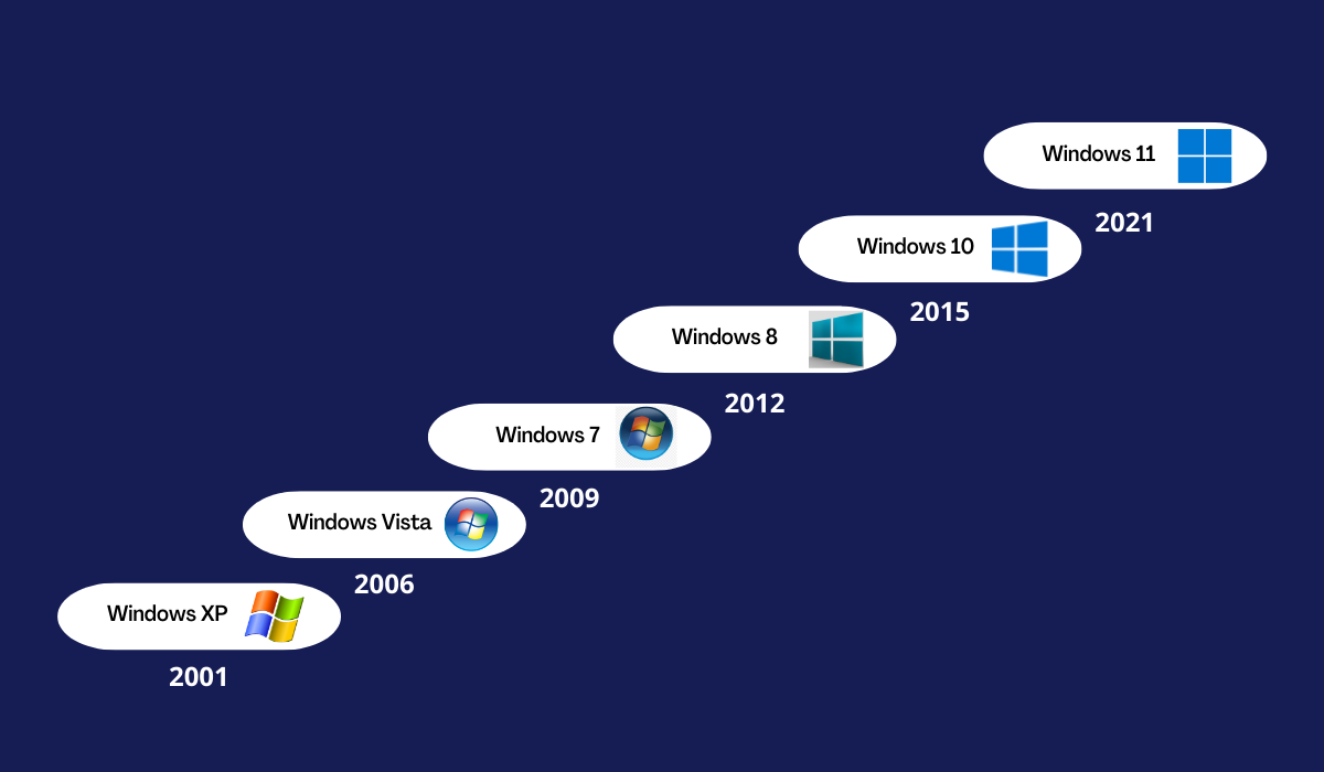 Thời điểm ra mắt của các phiên bản Windows trước đây