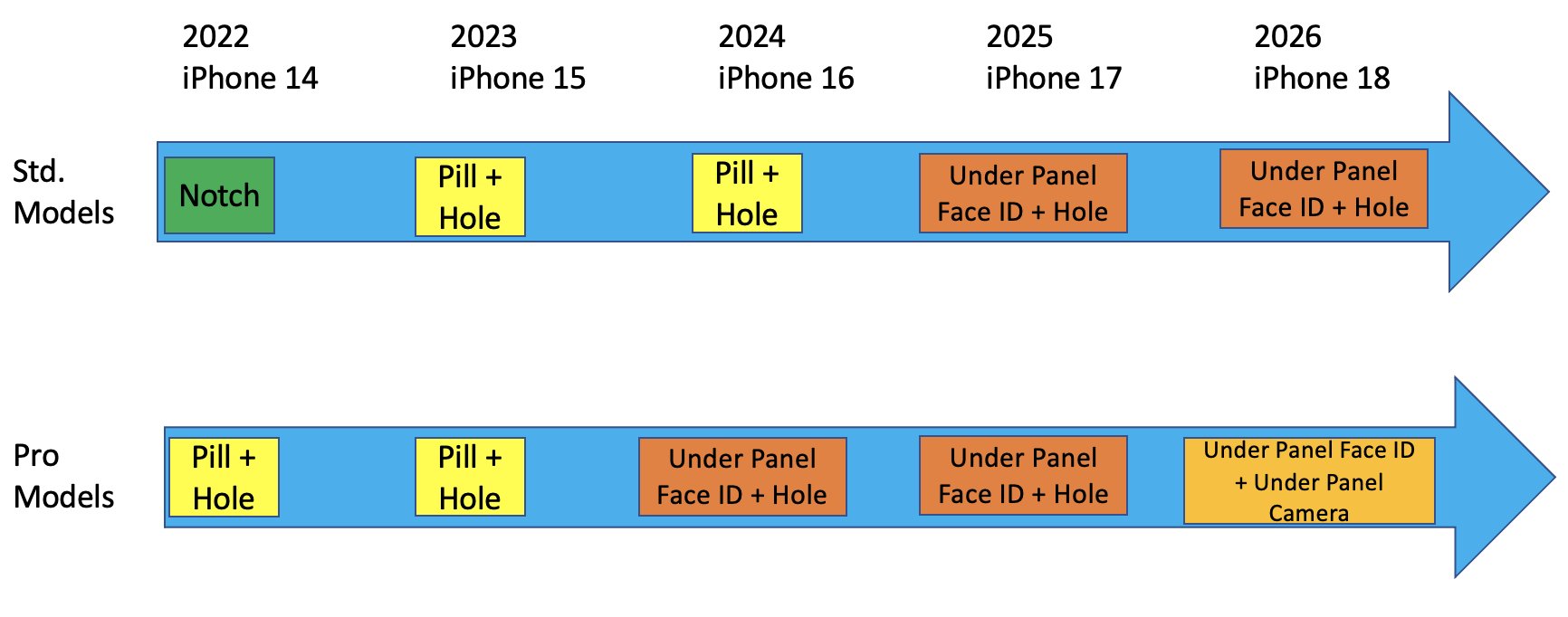 Lộ trình phát triển của các mẫu iPhone