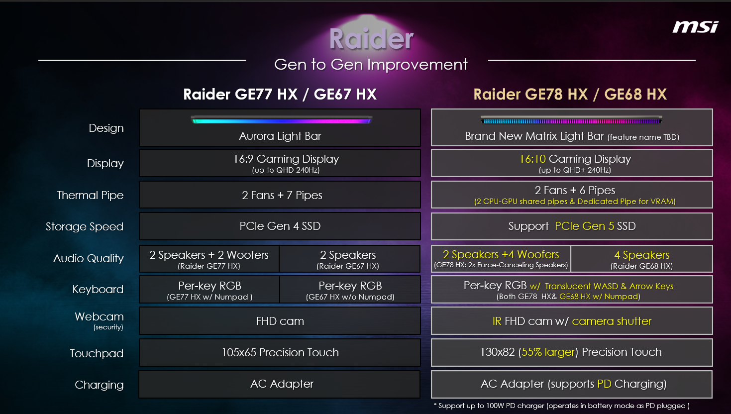 Những nâng cấp của MSI Raider GE78 HX khi so với MSI Raider GE77 HX