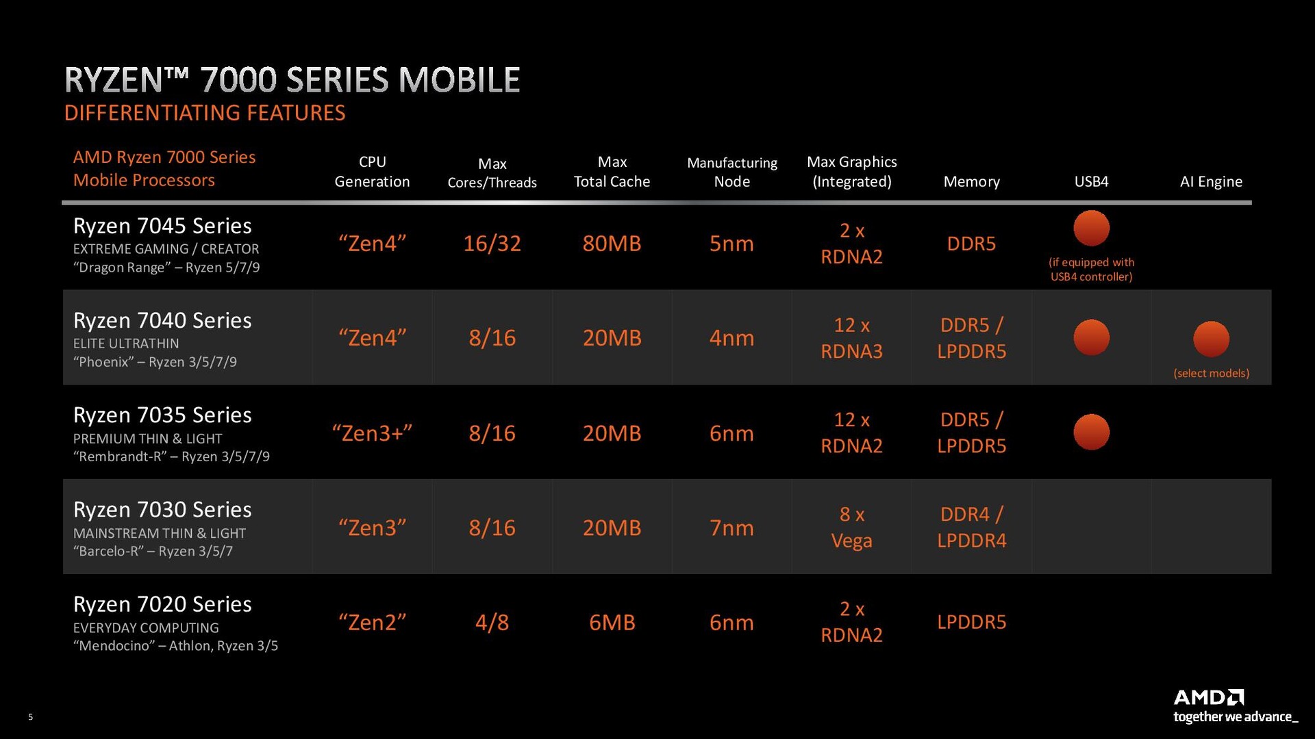 Sự khác biệt trên các dòng sản phẩm thuộc AMD Ryzen 7000 Series Mobile