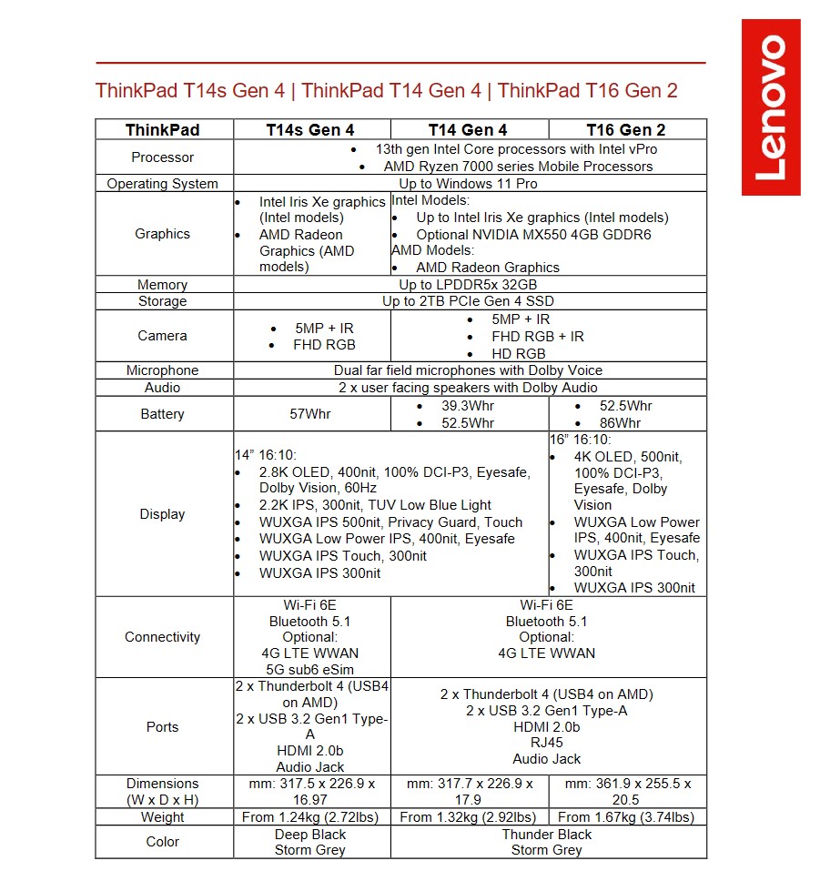 Thông số kỹ thuật của các mẫu Lenovo ThinkPad T Series 2023