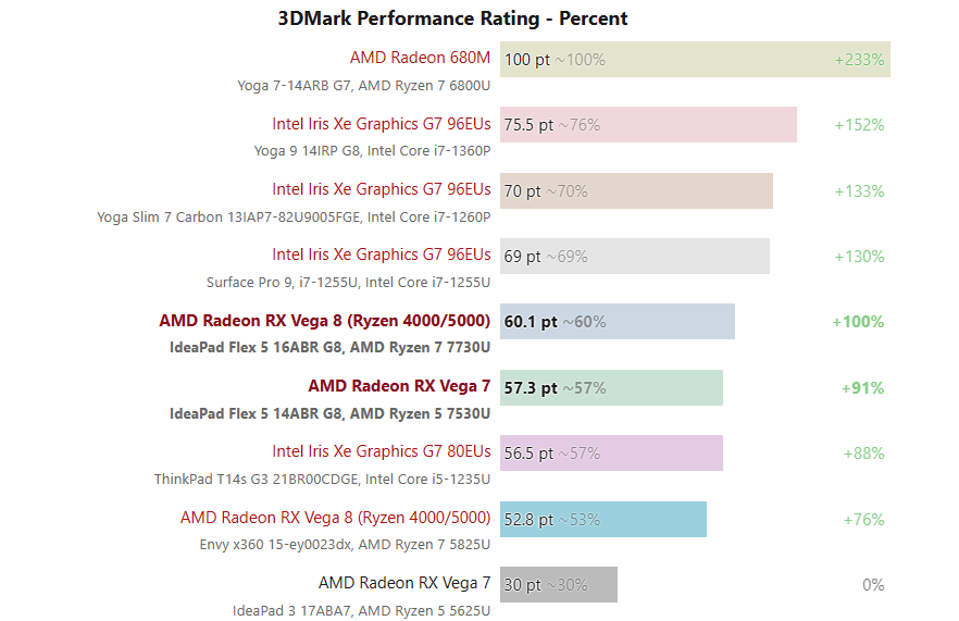 Hiệu năng GPU trên AMD Ryzen 5 7530U và Ryzen 7 7730U