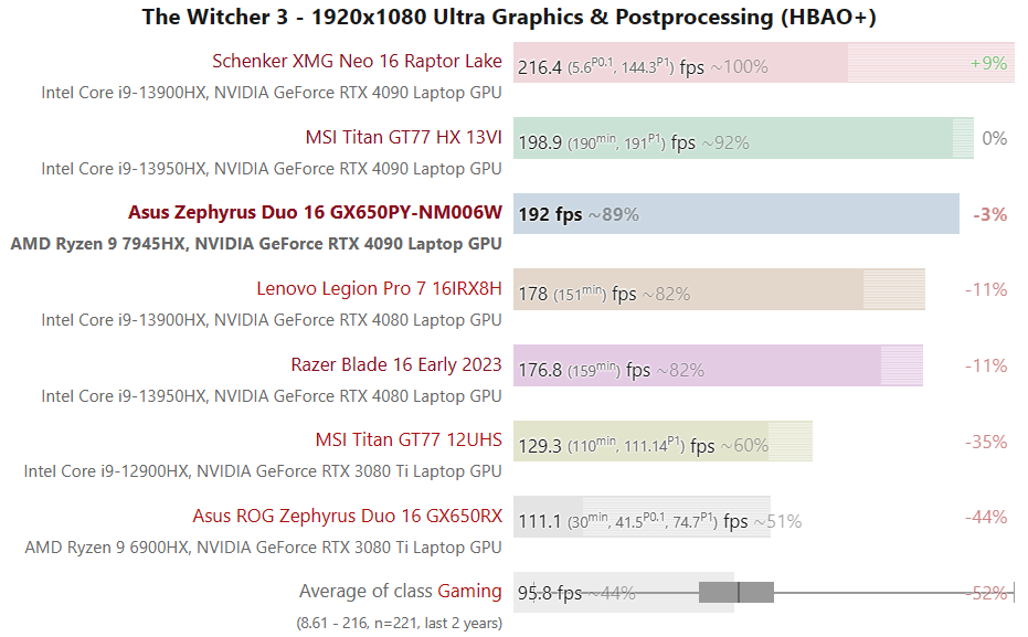 Hiệu năng Gaming trên AMD Ryzen 9 7945HX