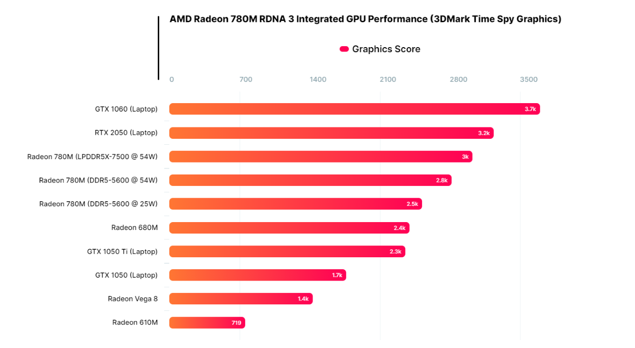 Hiệu năng của AMD Radeon 780M so sánh với các VGA rời khác