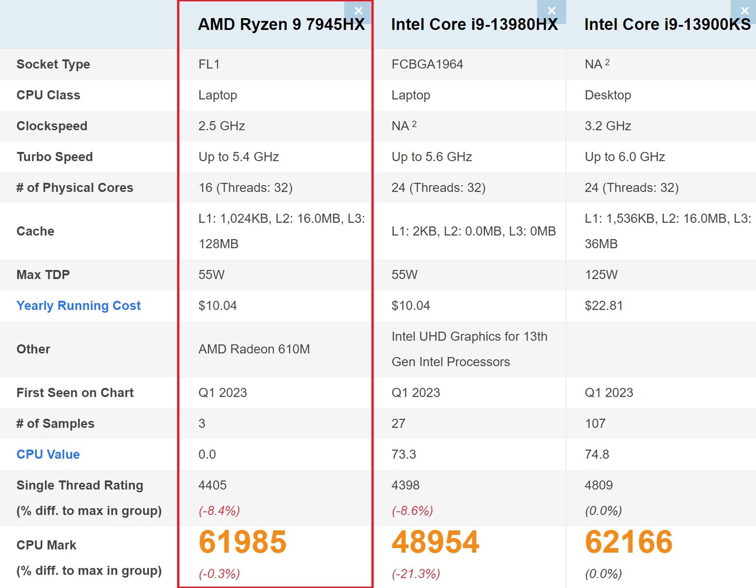 Hiệu năng của AMD Ryzen 9 7945HX so với Intel Core i9 13980HX và 13900KS