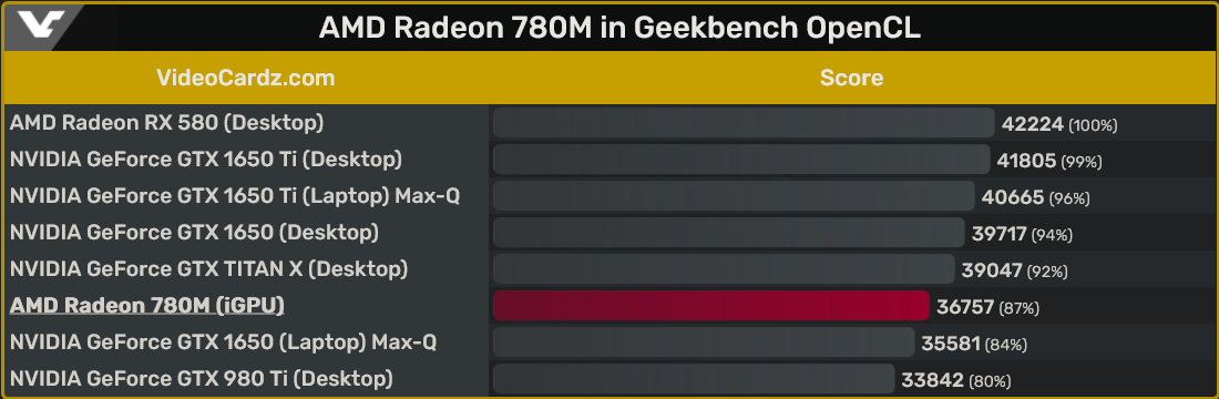 Hiệu năng của Radeon 780M so với 1 số mẫu GPU