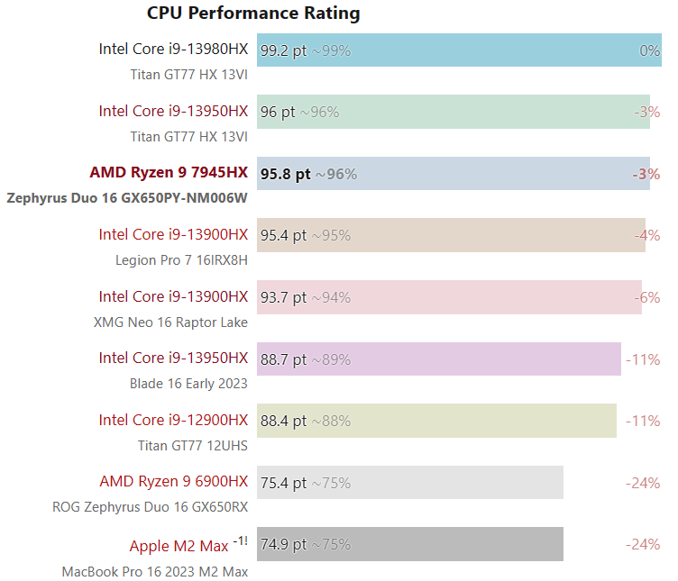 Hiệu năng đơn nhân của AMD Ryzen 9 7945HX
