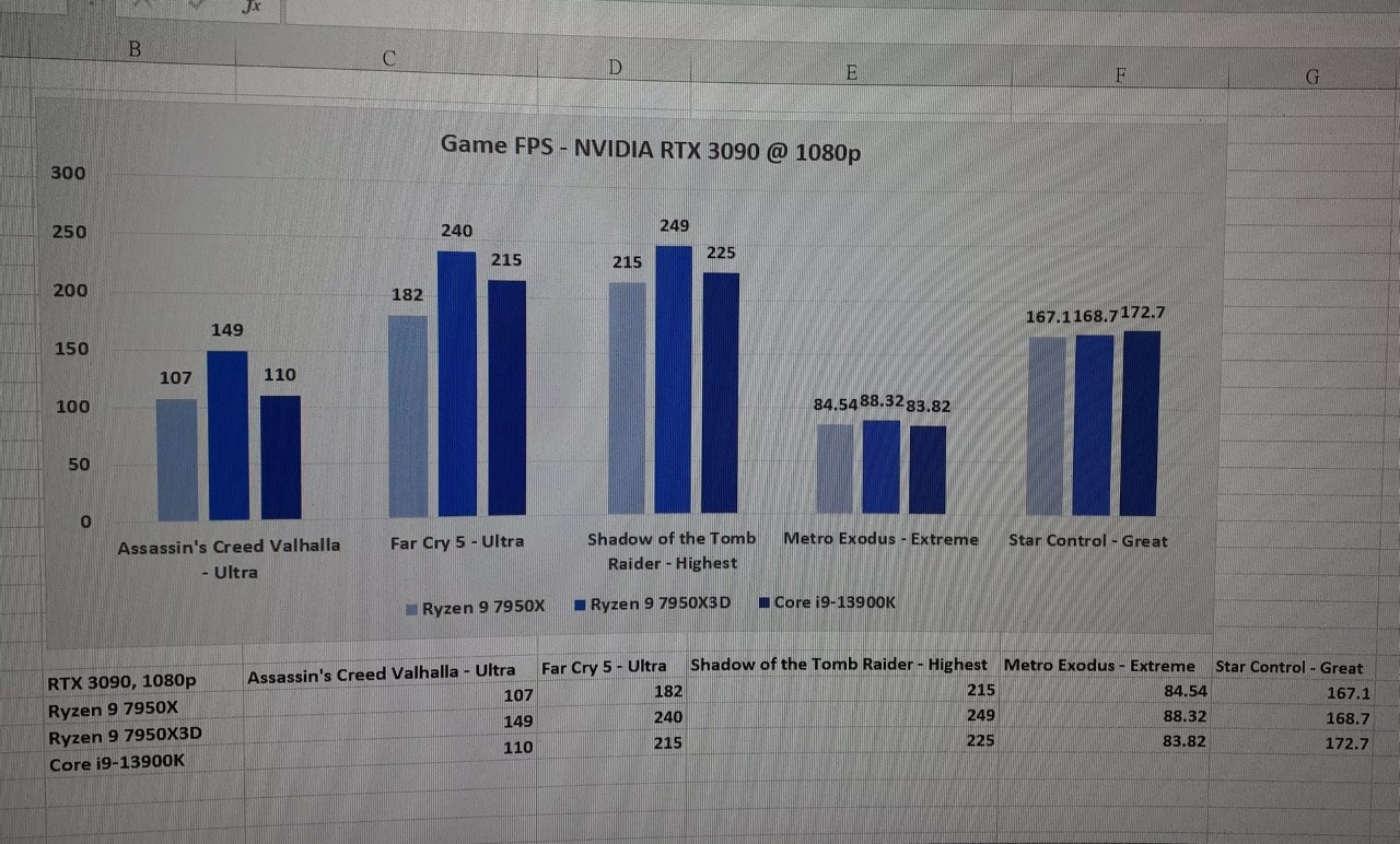 So sánh hiệu năng Gaming của AMD Ryzen 9 7950X3D so với Intel Core i9 13900K và AMD Ryzen 9 7950X