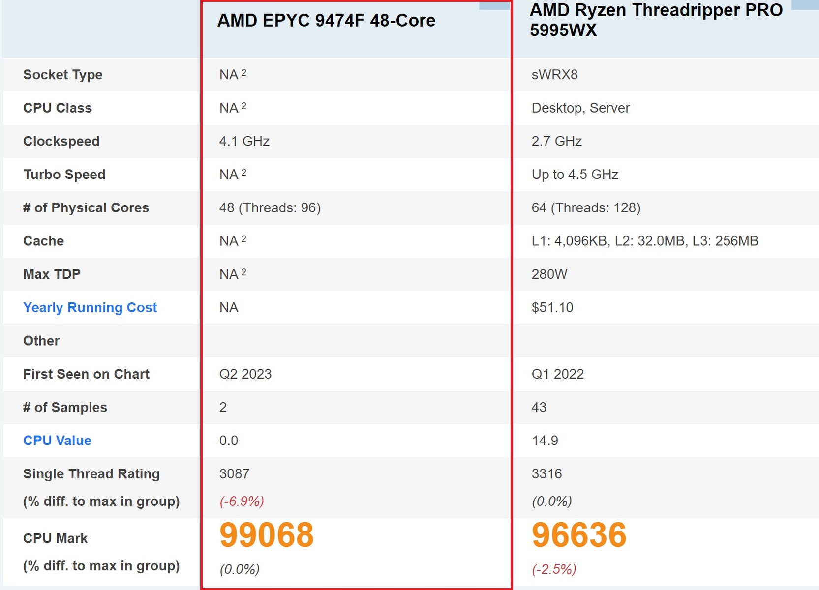 AMD EPYC 9474F vs AMD Ryzen Threadripper PRO 5955WX
