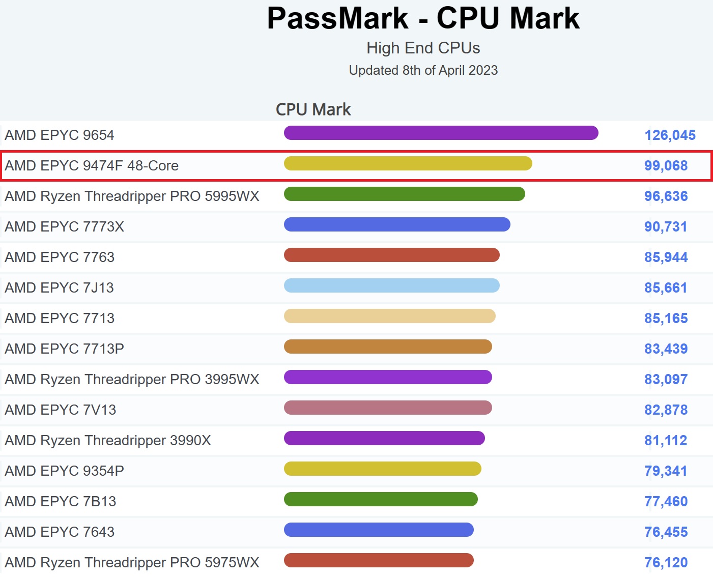 Hiệu năng CPU Mark trên AMD EPYC 9474F
