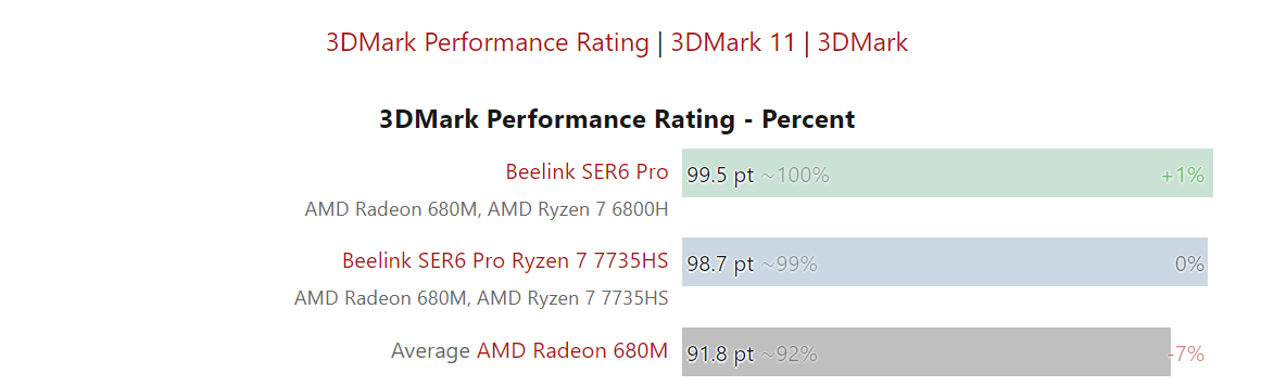 Hiệu năng GPU trên AMD Ryzen 7 6800H và 7735HS