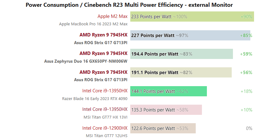 Hiệu năng P-P trên AMD Ryzen 9 7945HX