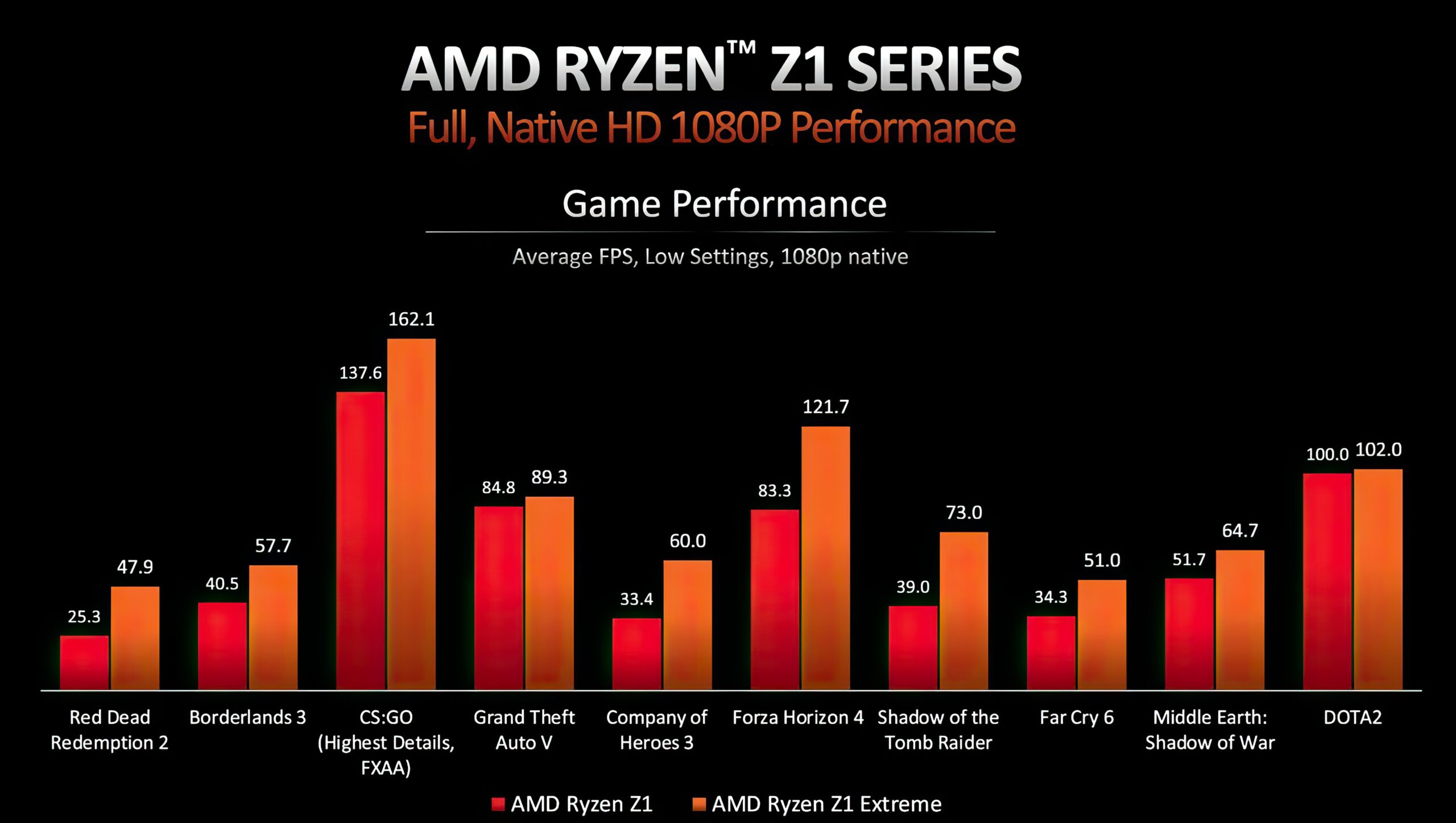 AMD Ryzen Z1 Series ra mắt: Tham vọng bước vào thị trường Gaming cầm tay