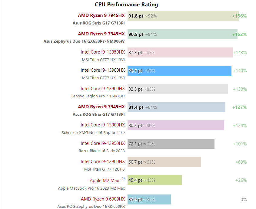 Hiệu năng đa nhân trên AMD Ryzen 9 7945HX