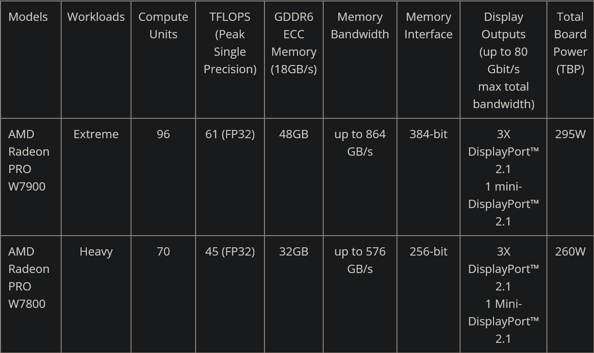 Phần cứng trên AMD Radeon Pro W7900