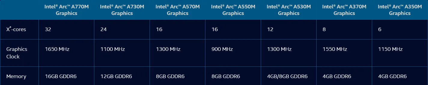 Thông số kỹ thuật của Intel Arc Alchemist A570M và Intel Arc Alchemist A530M