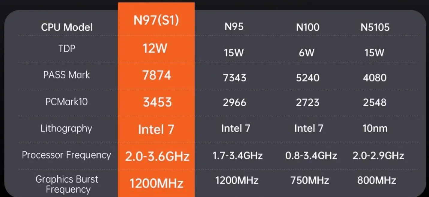 Intel đã ra mắt vi xử lý N97 vào tháng 1 năm nay